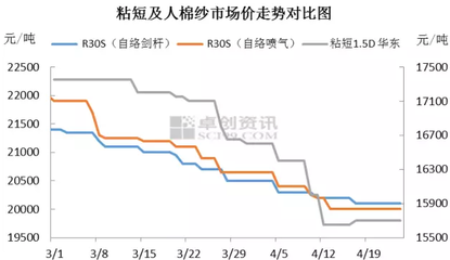 粘膠短纖市場展望 聚焦5月中旬前市場需求與棉紗關聯性分析