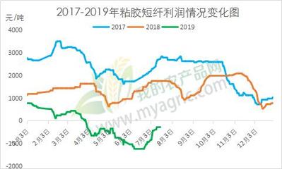 利潤尚可，人棉紗市場前景不必太過悲觀